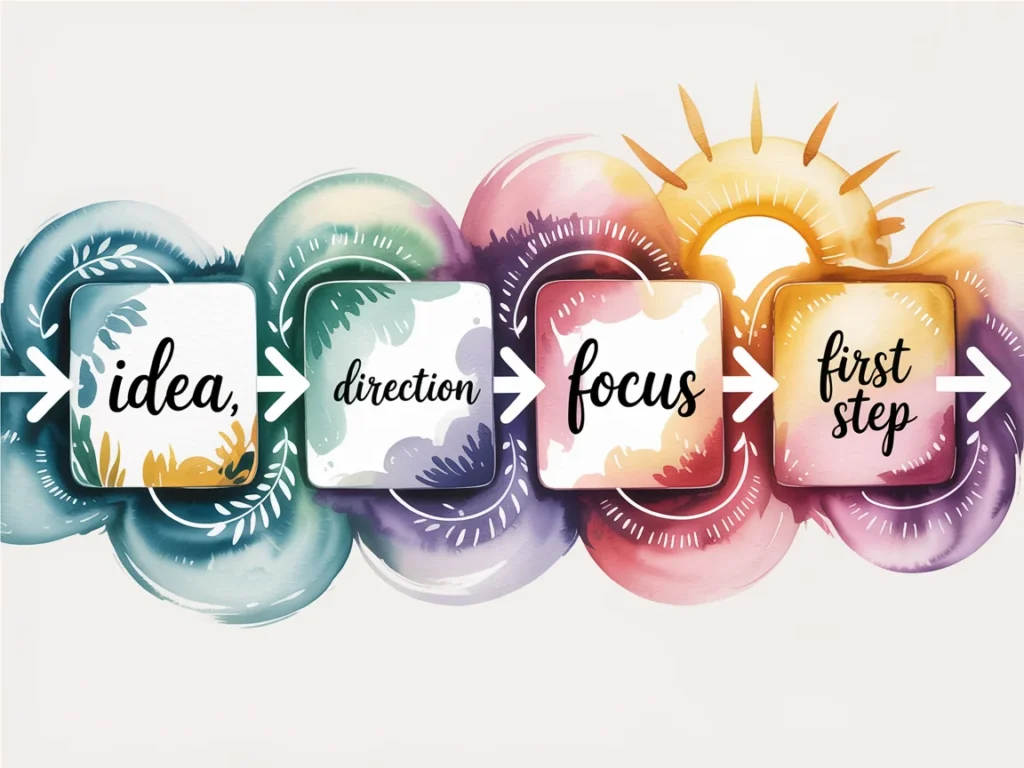 Creative process illustration showing the progression of how to turn an idea to into a project. From idea to direction to focus to first step.